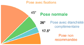 Pose et pente